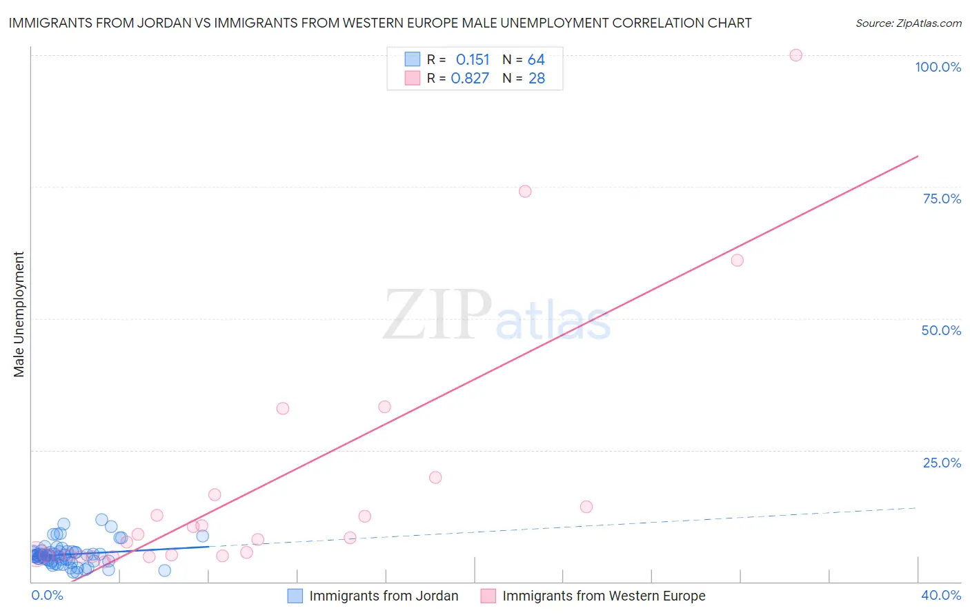 Immigrants from Jordan vs Immigrants from Western Europe Male Unemployment