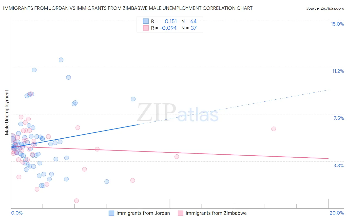 Immigrants from Jordan vs Immigrants from Zimbabwe Male Unemployment