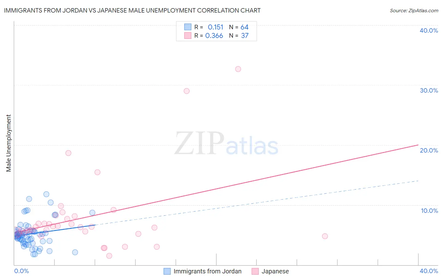 Immigrants from Jordan vs Japanese Male Unemployment