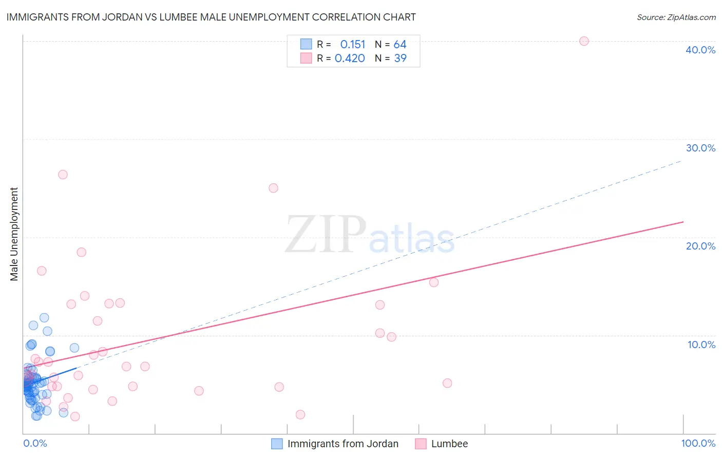 Immigrants from Jordan vs Lumbee Male Unemployment