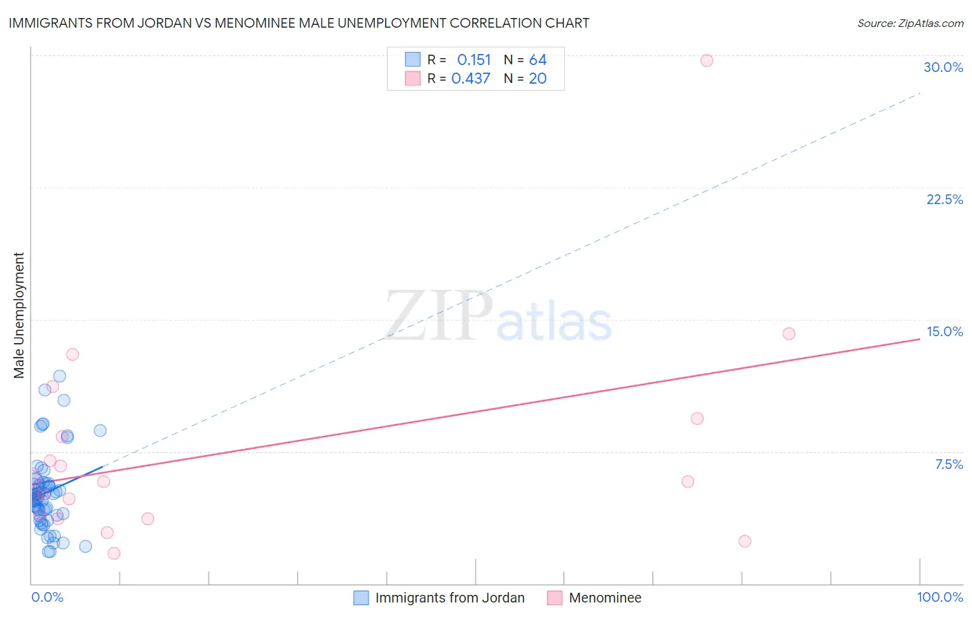 Immigrants from Jordan vs Menominee Male Unemployment