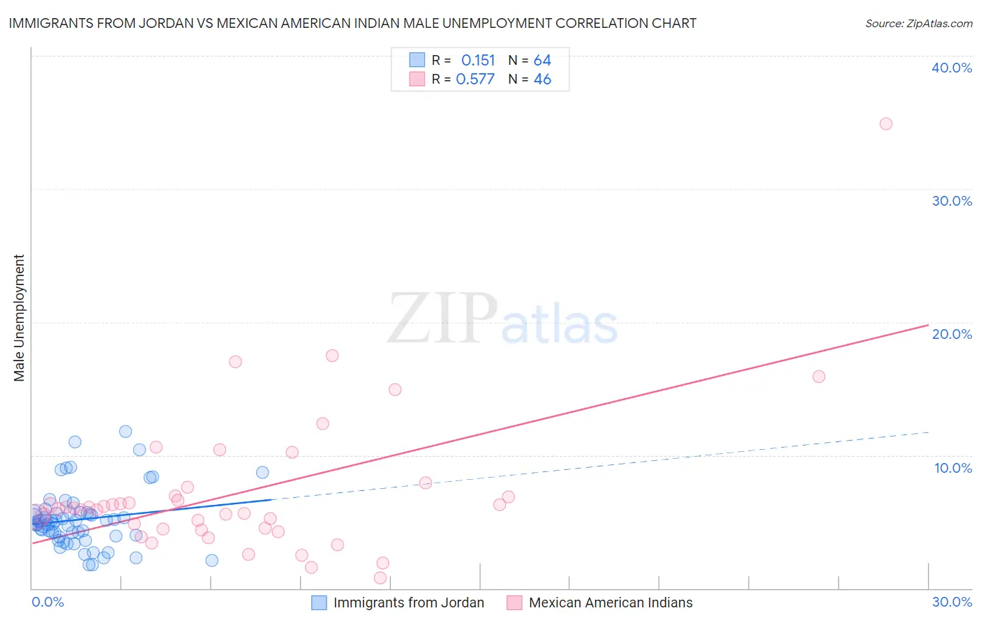 Immigrants from Jordan vs Mexican American Indian Male Unemployment