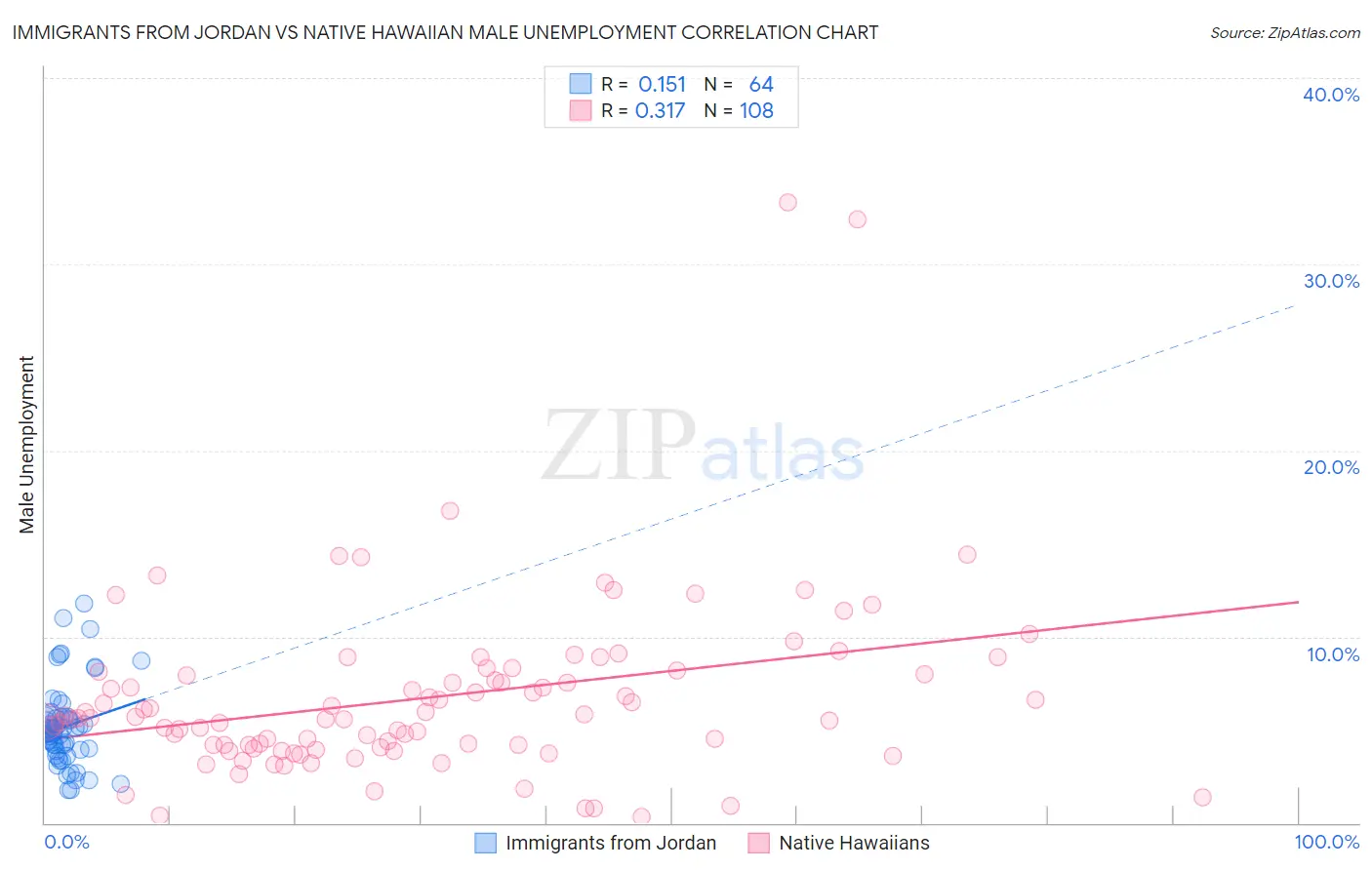 Immigrants from Jordan vs Native Hawaiian Male Unemployment