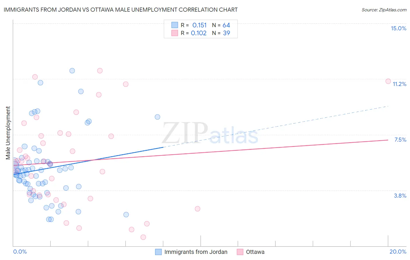 Immigrants from Jordan vs Ottawa Male Unemployment