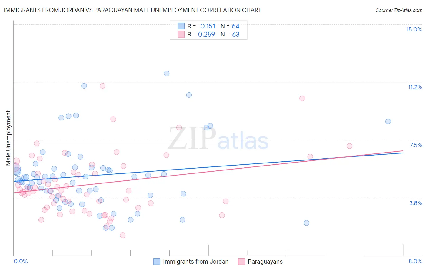 Immigrants from Jordan vs Paraguayan Male Unemployment