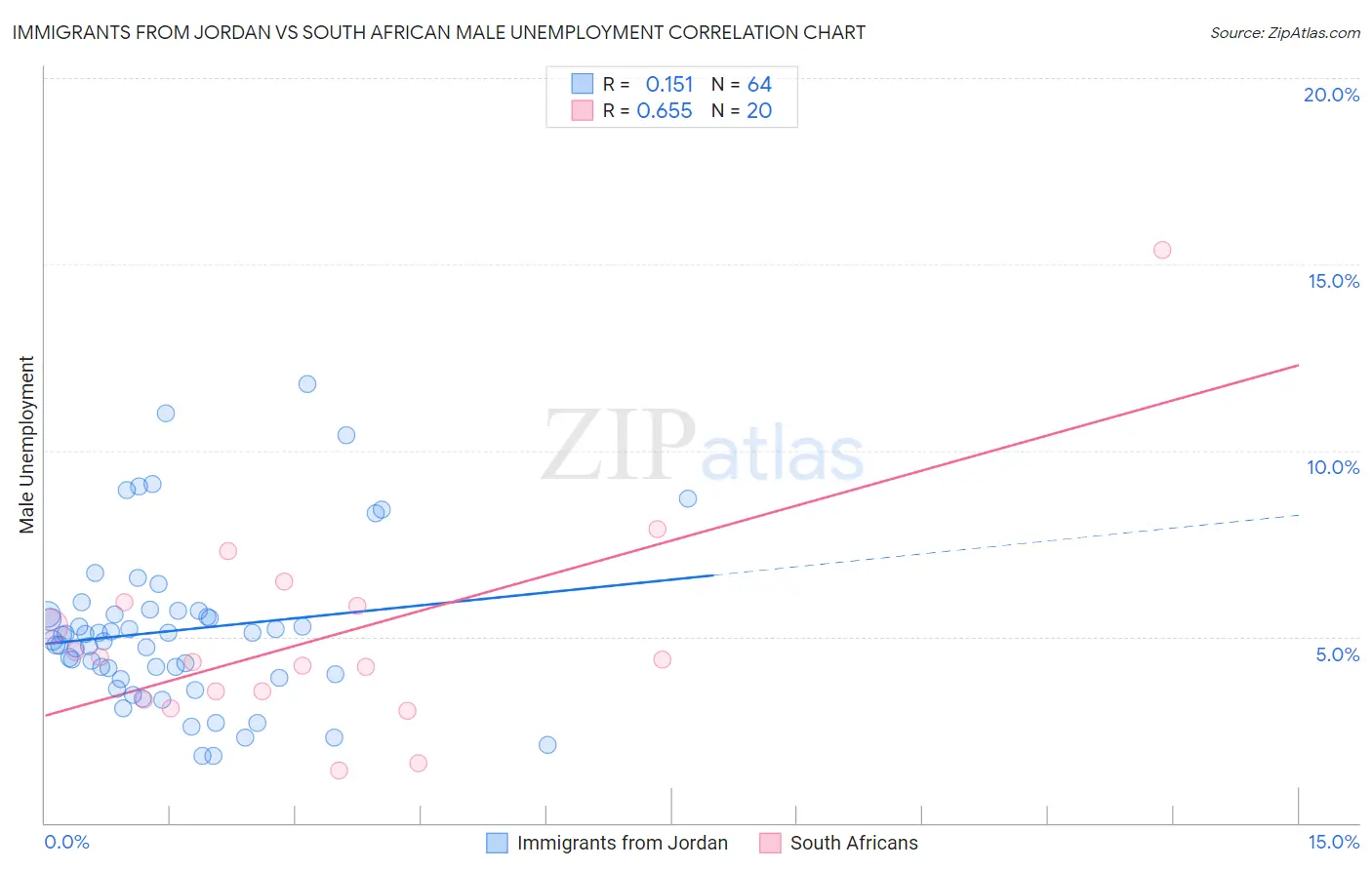Immigrants from Jordan vs South African Male Unemployment