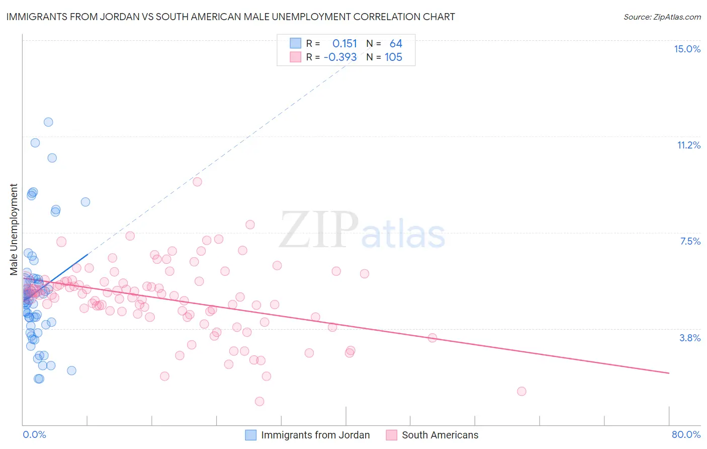 Immigrants from Jordan vs South American Male Unemployment