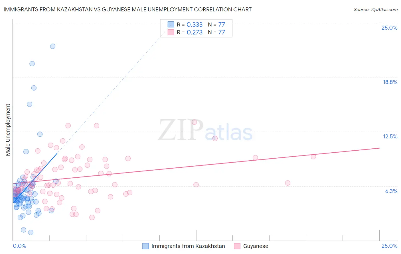 Immigrants from Kazakhstan vs Guyanese Male Unemployment