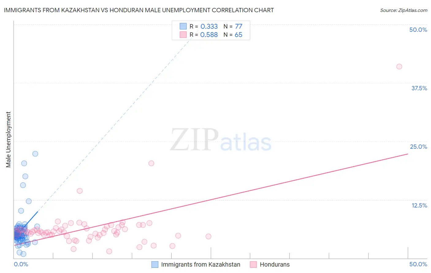 Immigrants from Kazakhstan vs Honduran Male Unemployment