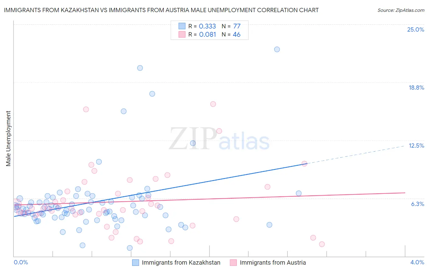 Immigrants from Kazakhstan vs Immigrants from Austria Male Unemployment