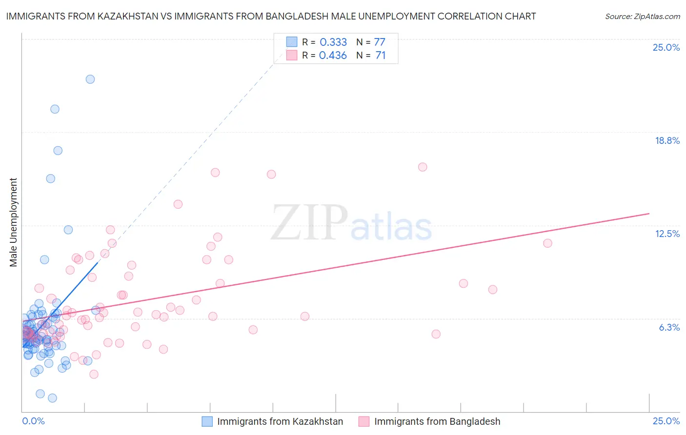 Immigrants from Kazakhstan vs Immigrants from Bangladesh Male Unemployment