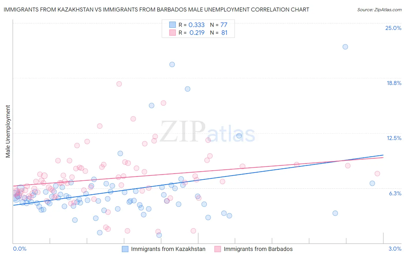 Immigrants from Kazakhstan vs Immigrants from Barbados Male Unemployment