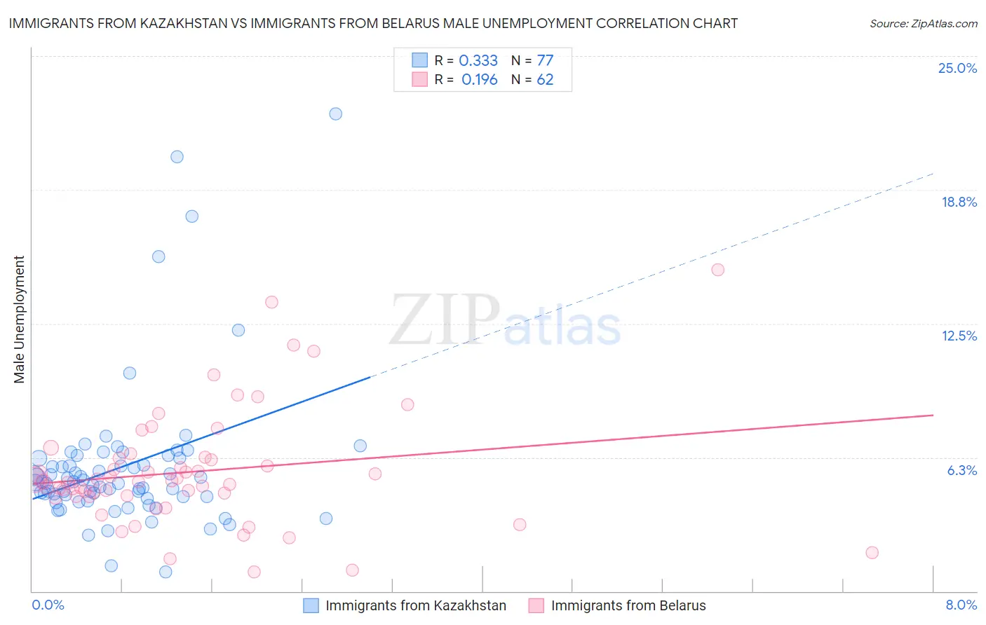 Immigrants from Kazakhstan vs Immigrants from Belarus Male Unemployment