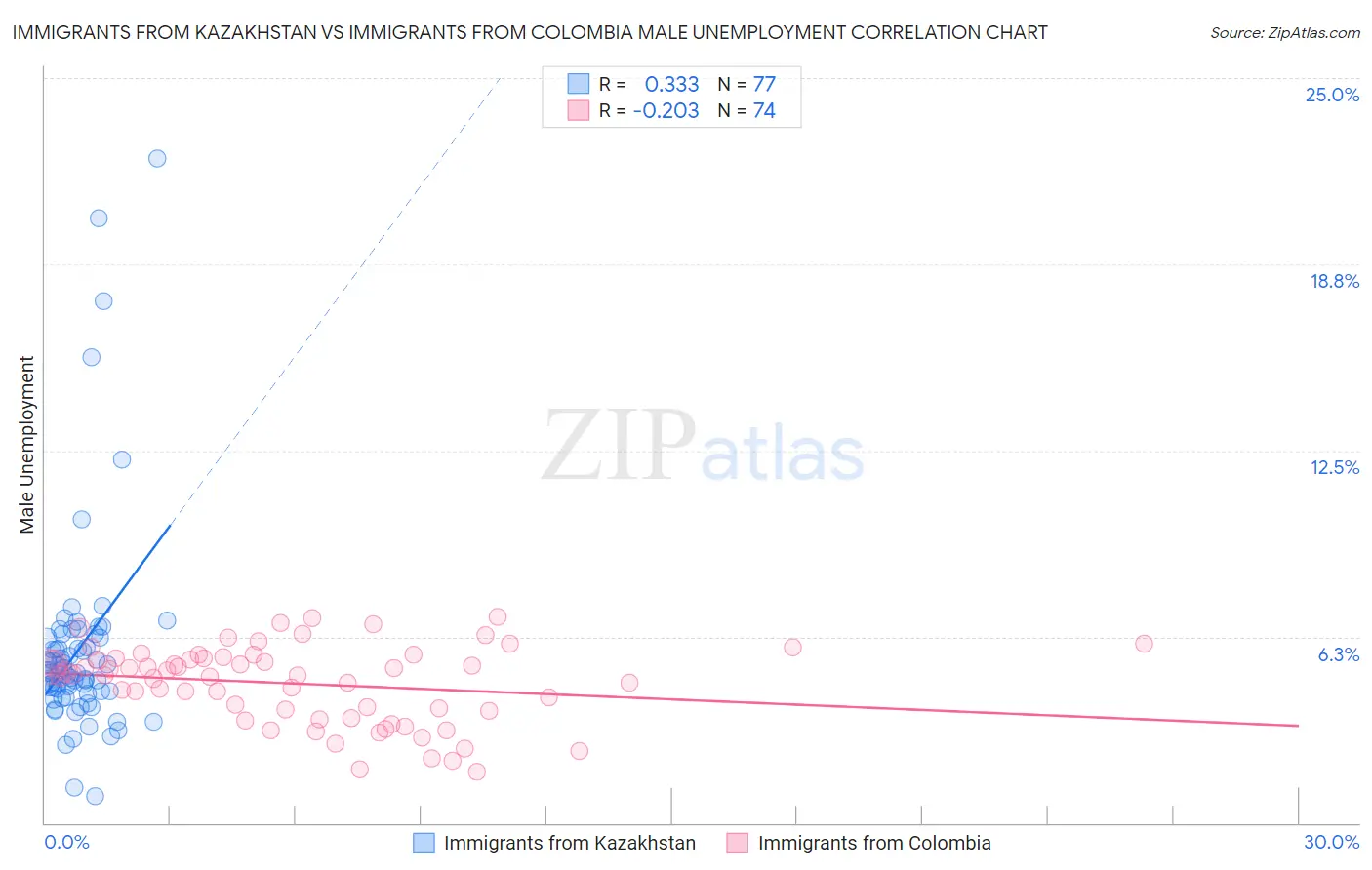 Immigrants from Kazakhstan vs Immigrants from Colombia Male Unemployment