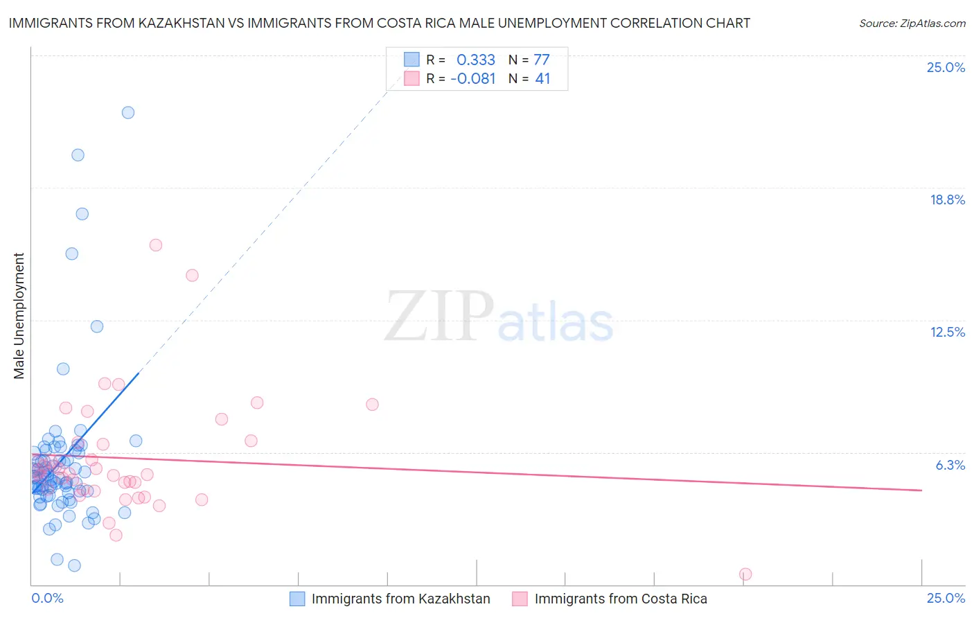 Immigrants from Kazakhstan vs Immigrants from Costa Rica Male Unemployment