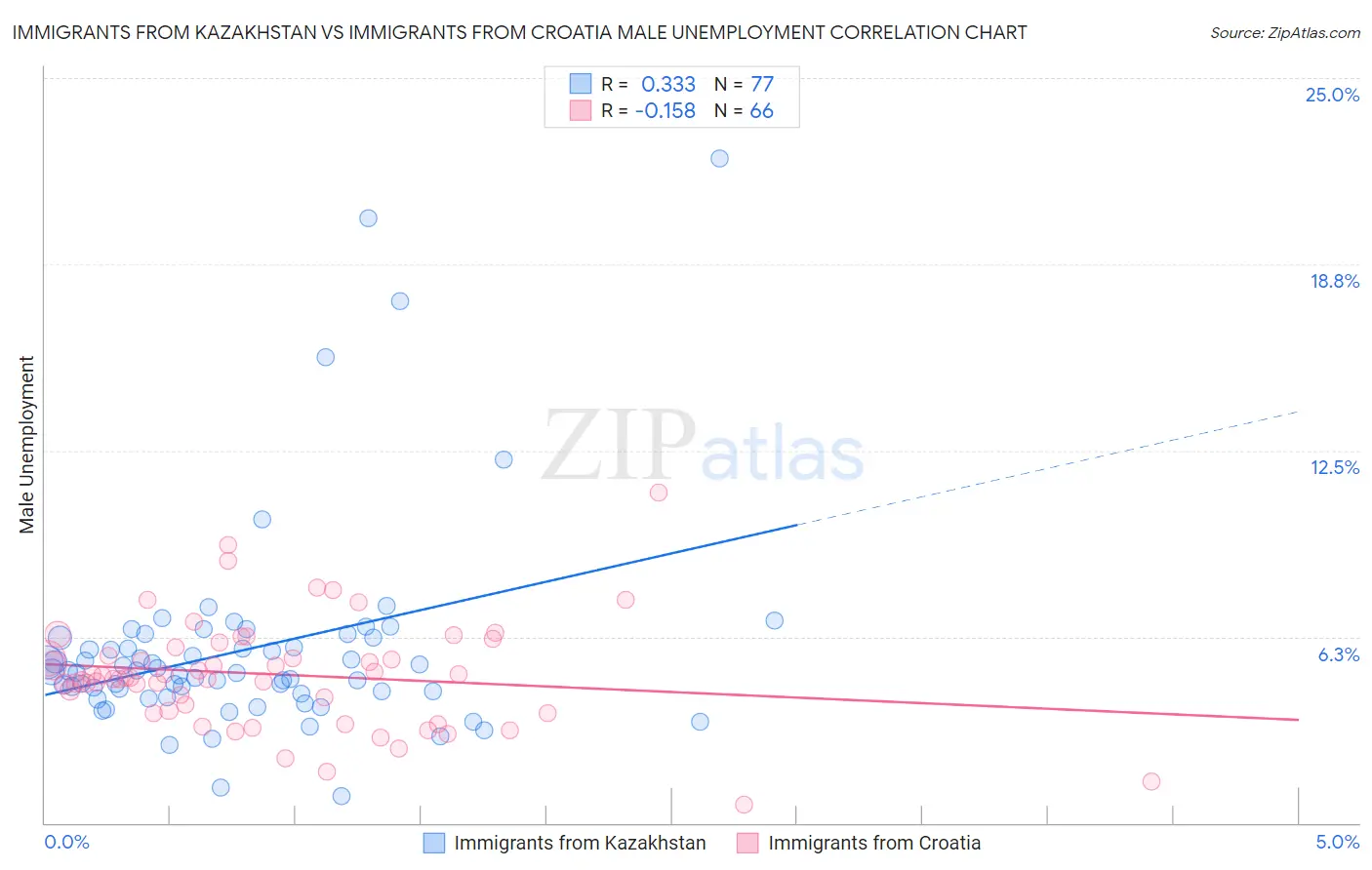 Immigrants from Kazakhstan vs Immigrants from Croatia Male Unemployment