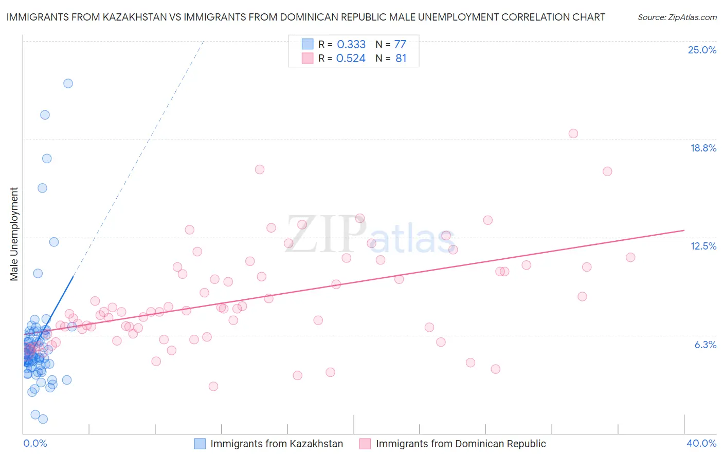 Immigrants from Kazakhstan vs Immigrants from Dominican Republic Male Unemployment