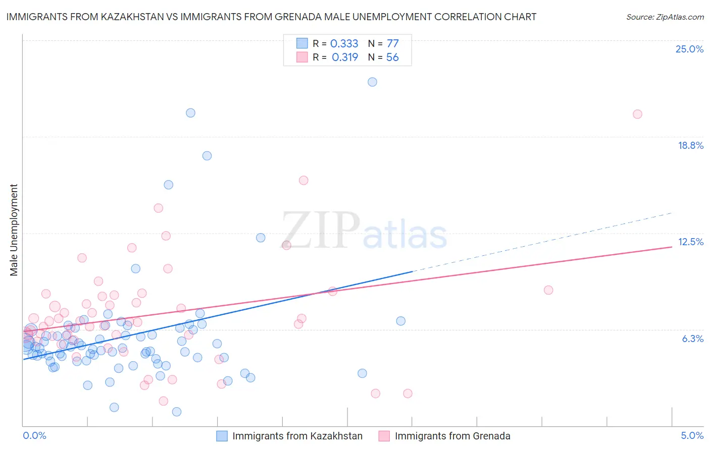 Immigrants from Kazakhstan vs Immigrants from Grenada Male Unemployment