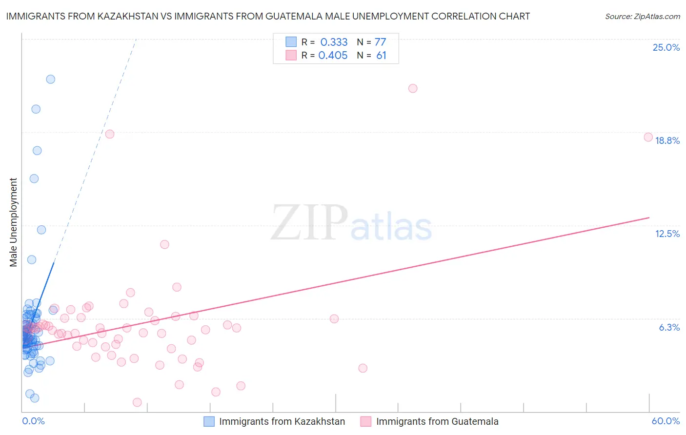 Immigrants from Kazakhstan vs Immigrants from Guatemala Male Unemployment