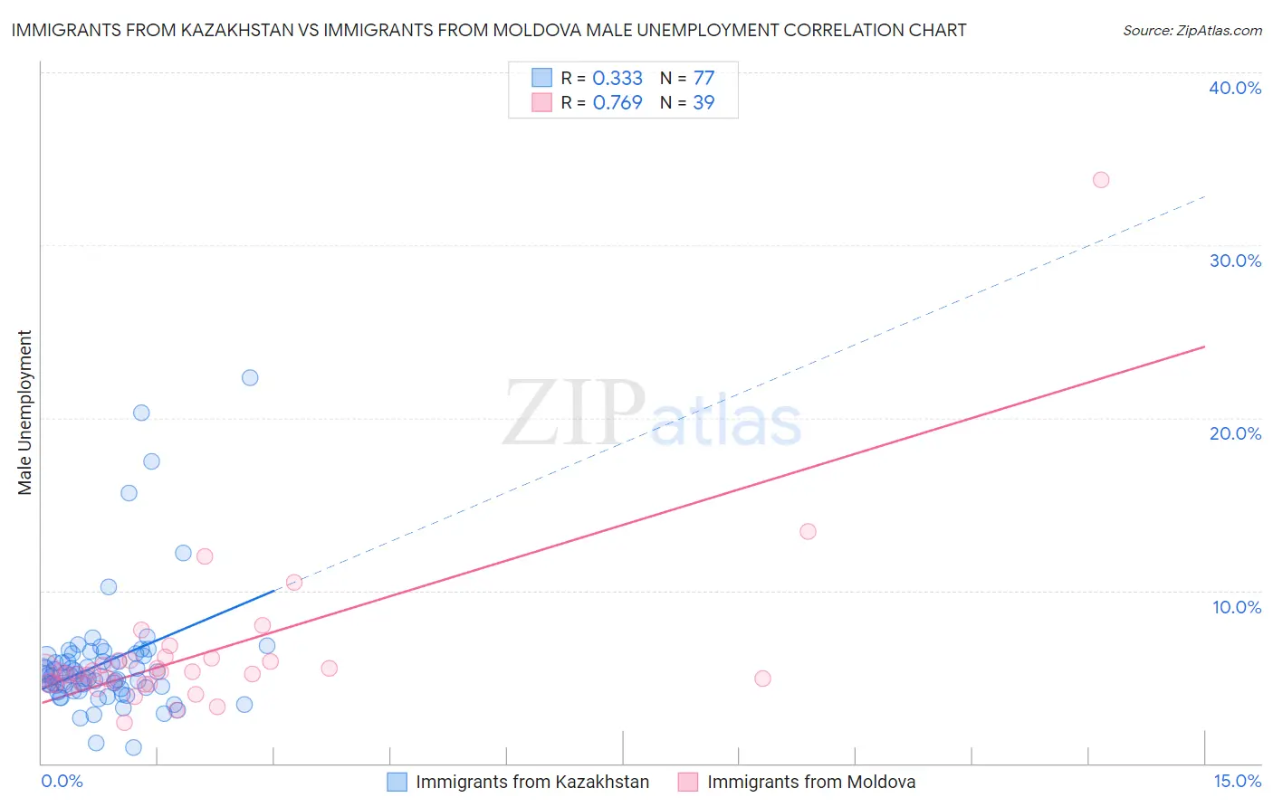 Immigrants from Kazakhstan vs Immigrants from Moldova Male Unemployment