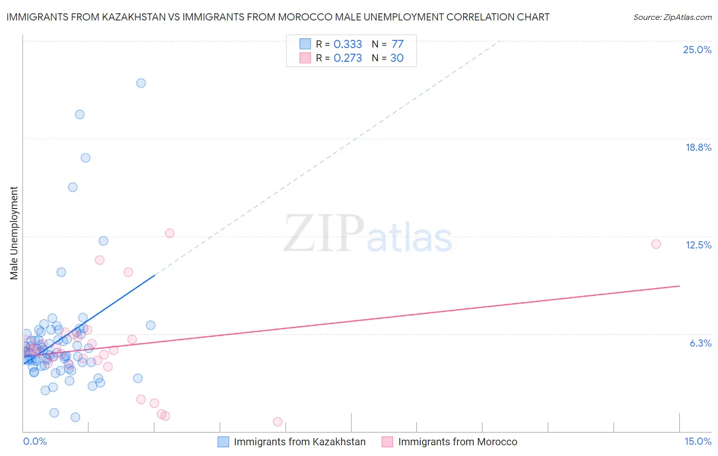 Immigrants from Kazakhstan vs Immigrants from Morocco Male Unemployment