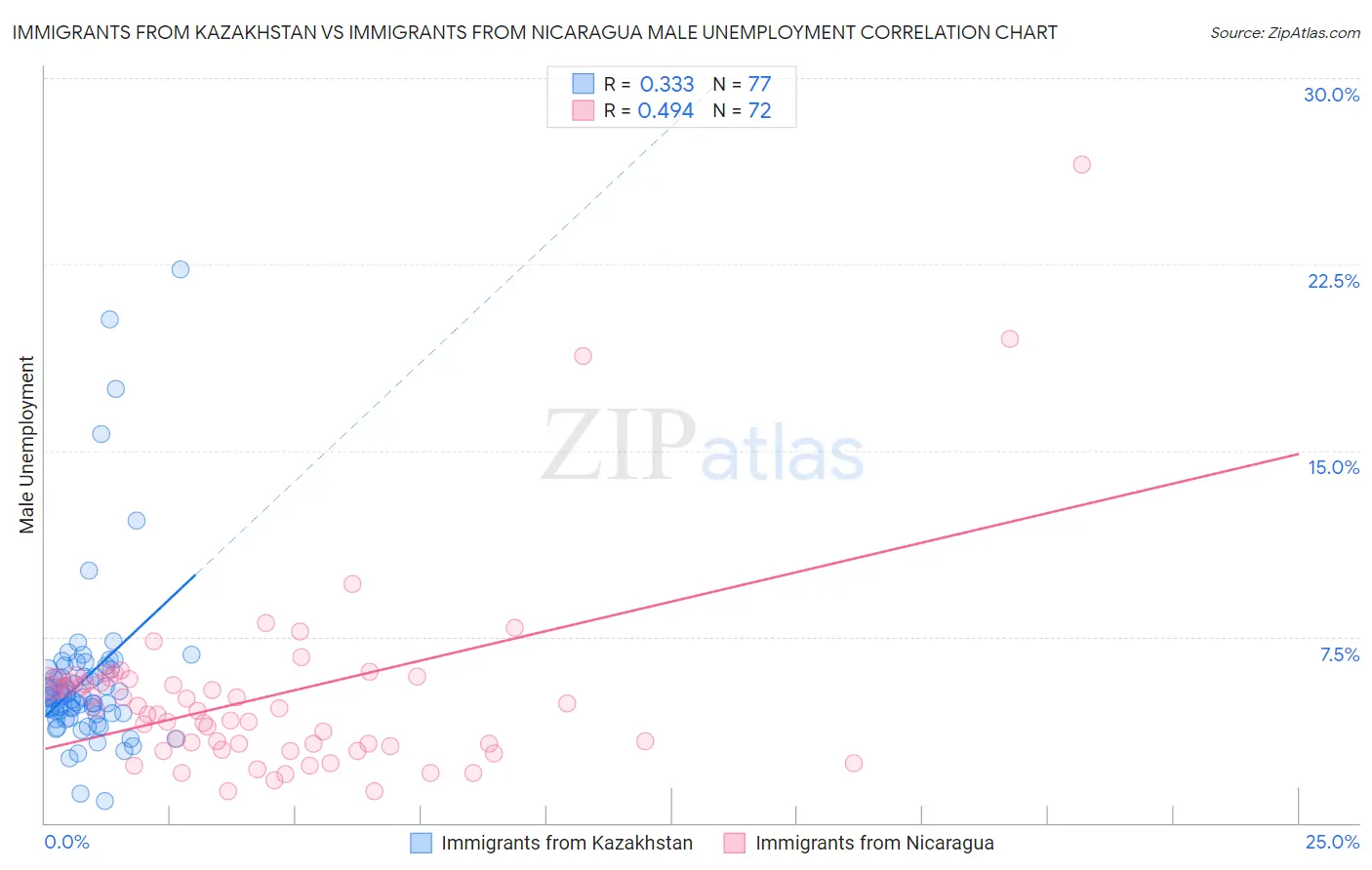 Immigrants from Kazakhstan vs Immigrants from Nicaragua Male Unemployment