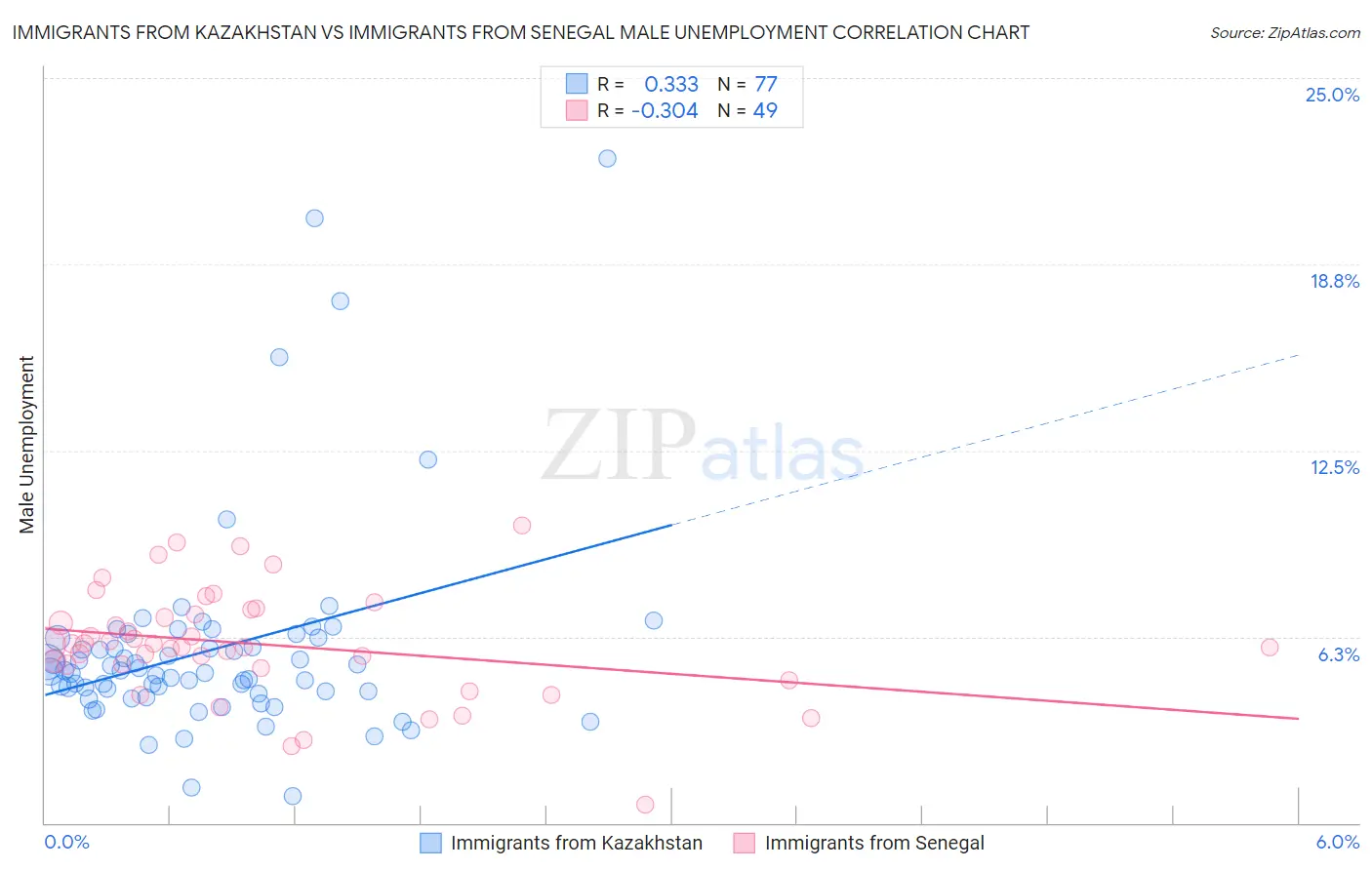 Immigrants from Kazakhstan vs Immigrants from Senegal Male Unemployment