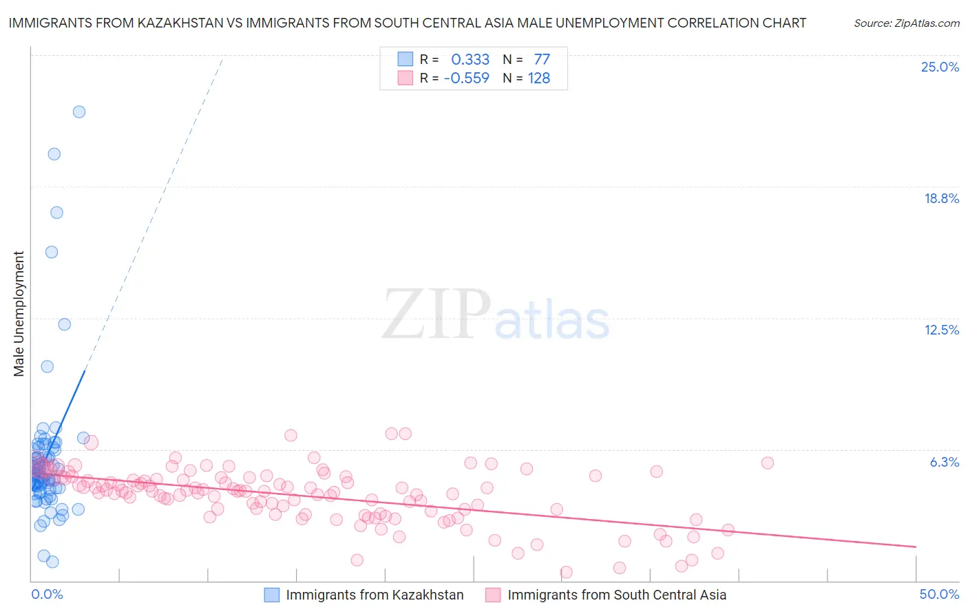 Immigrants from Kazakhstan vs Immigrants from South Central Asia Male Unemployment