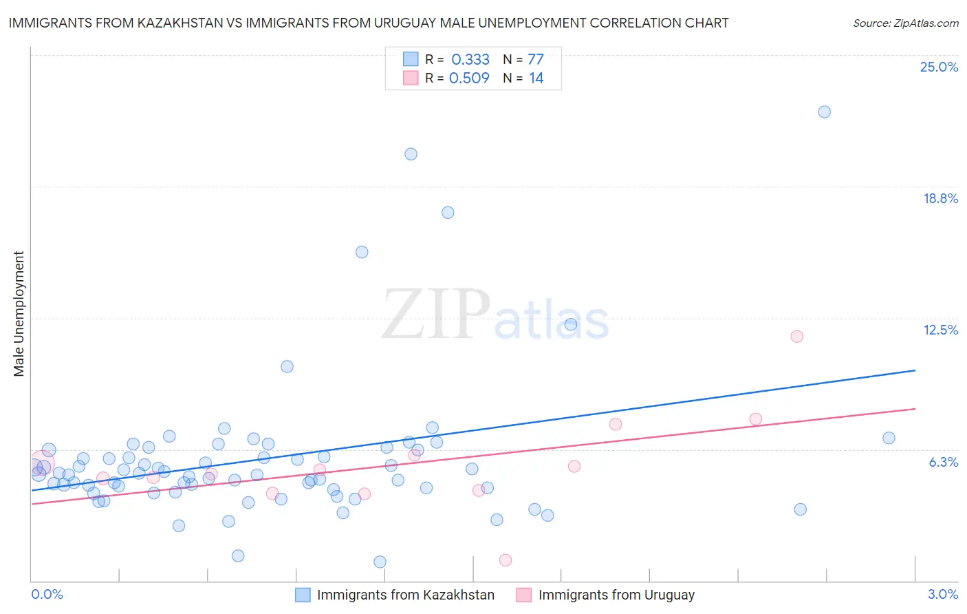 Immigrants from Kazakhstan vs Immigrants from Uruguay Male Unemployment