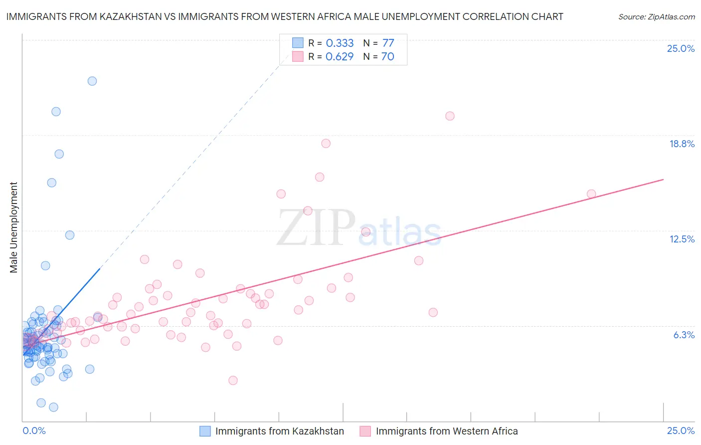 Immigrants from Kazakhstan vs Immigrants from Western Africa Male Unemployment