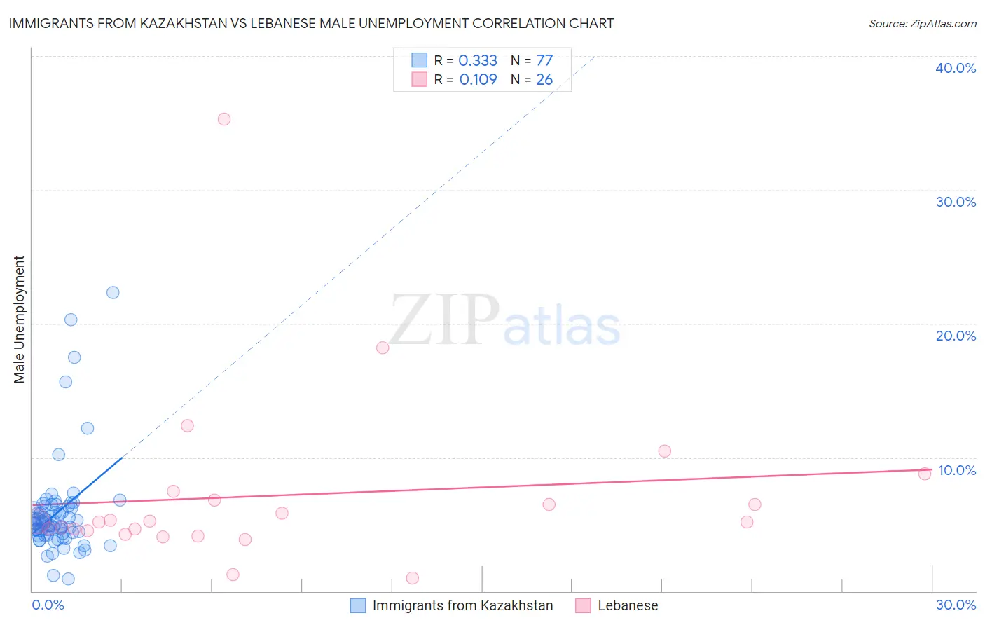 Immigrants from Kazakhstan vs Lebanese Male Unemployment