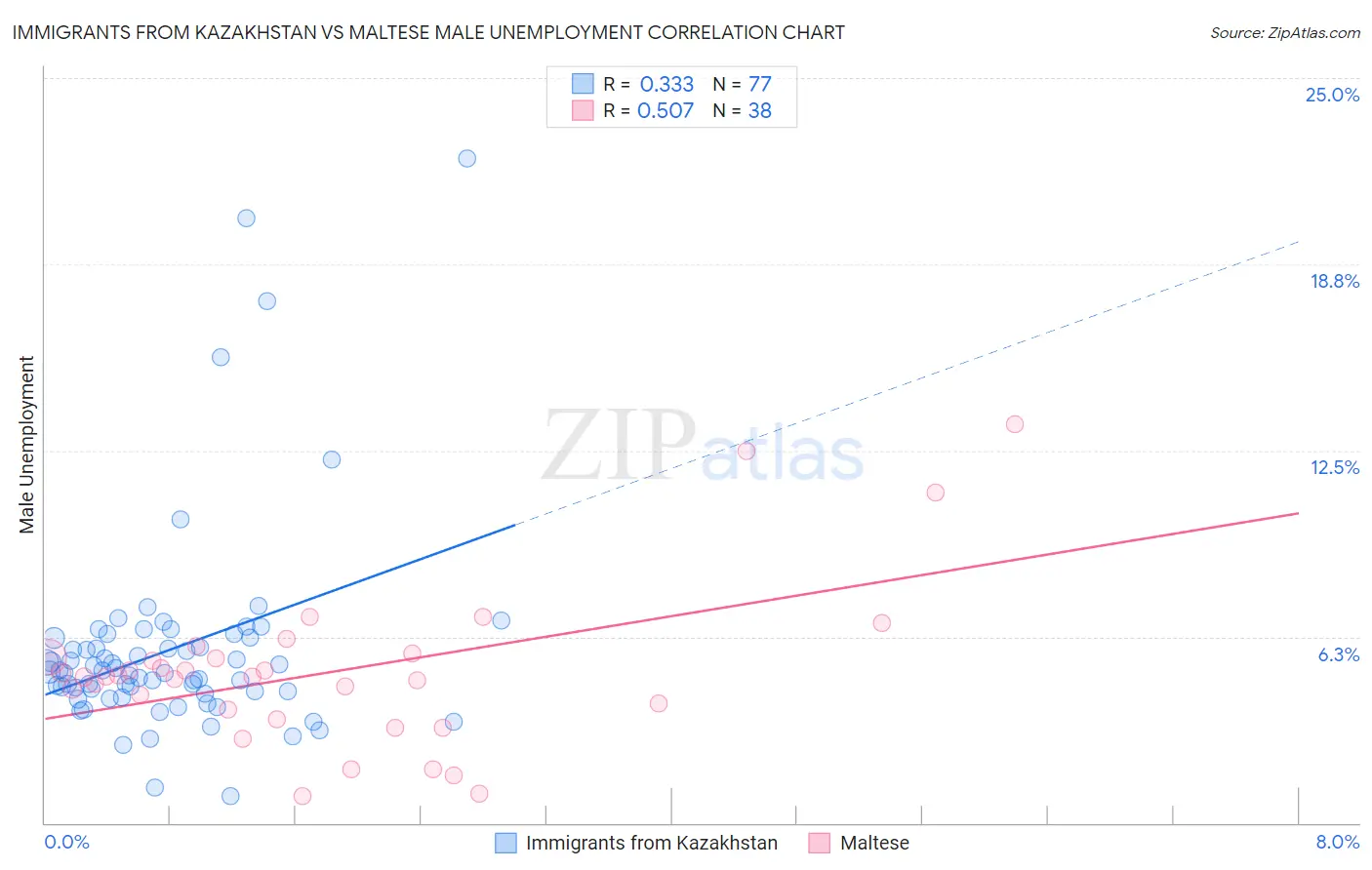 Immigrants from Kazakhstan vs Maltese Male Unemployment