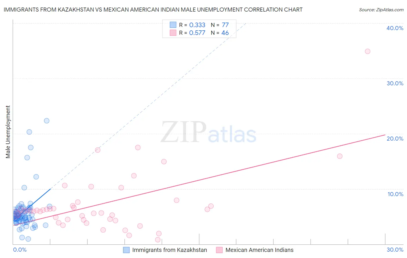 Immigrants from Kazakhstan vs Mexican American Indian Male Unemployment