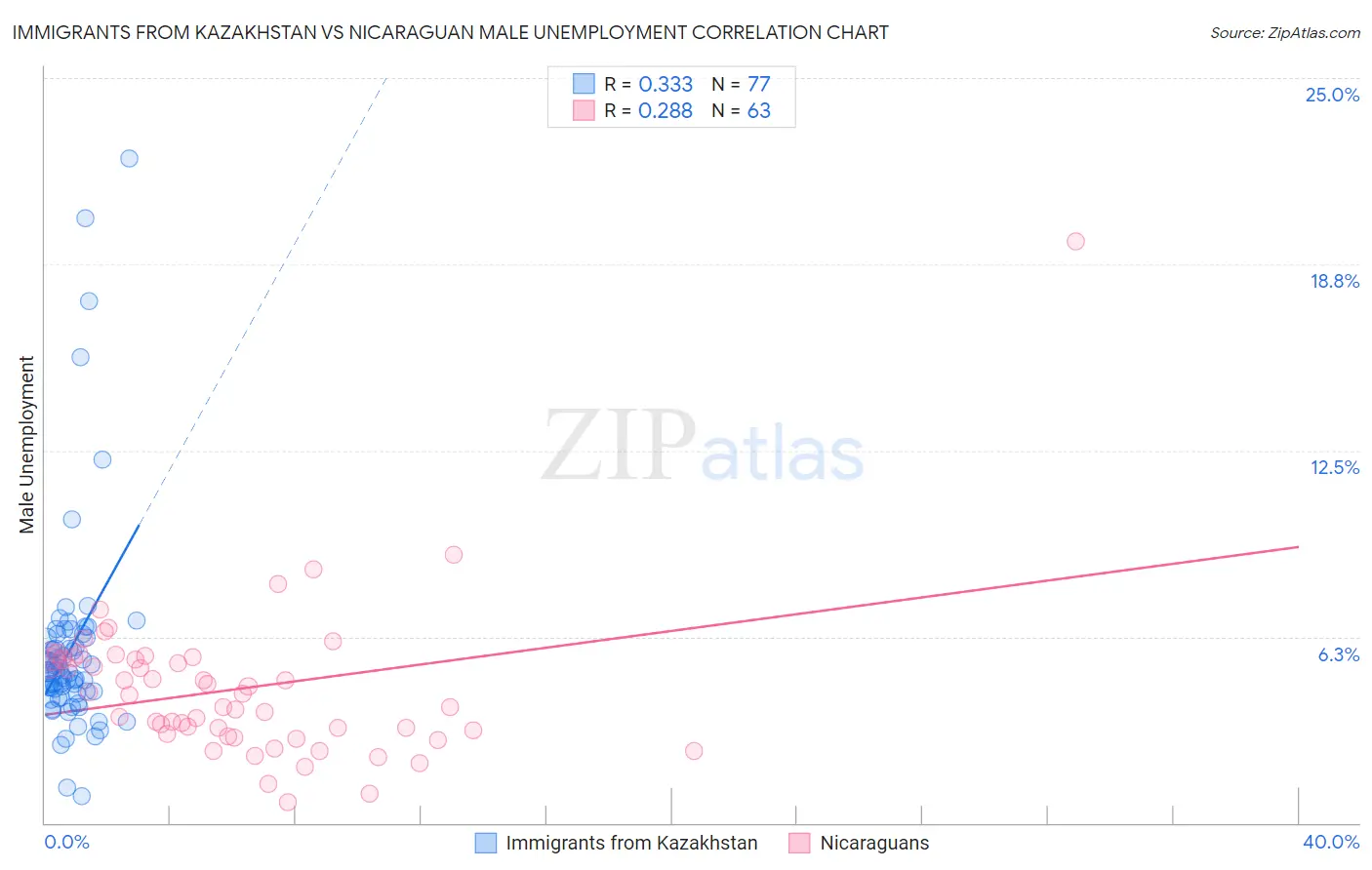 Immigrants from Kazakhstan vs Nicaraguan Male Unemployment