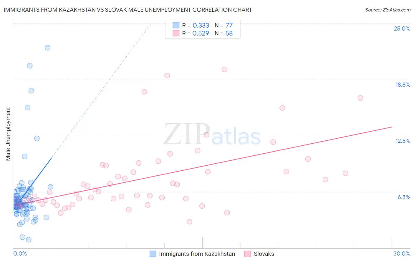 Immigrants from Kazakhstan vs Slovak Male Unemployment