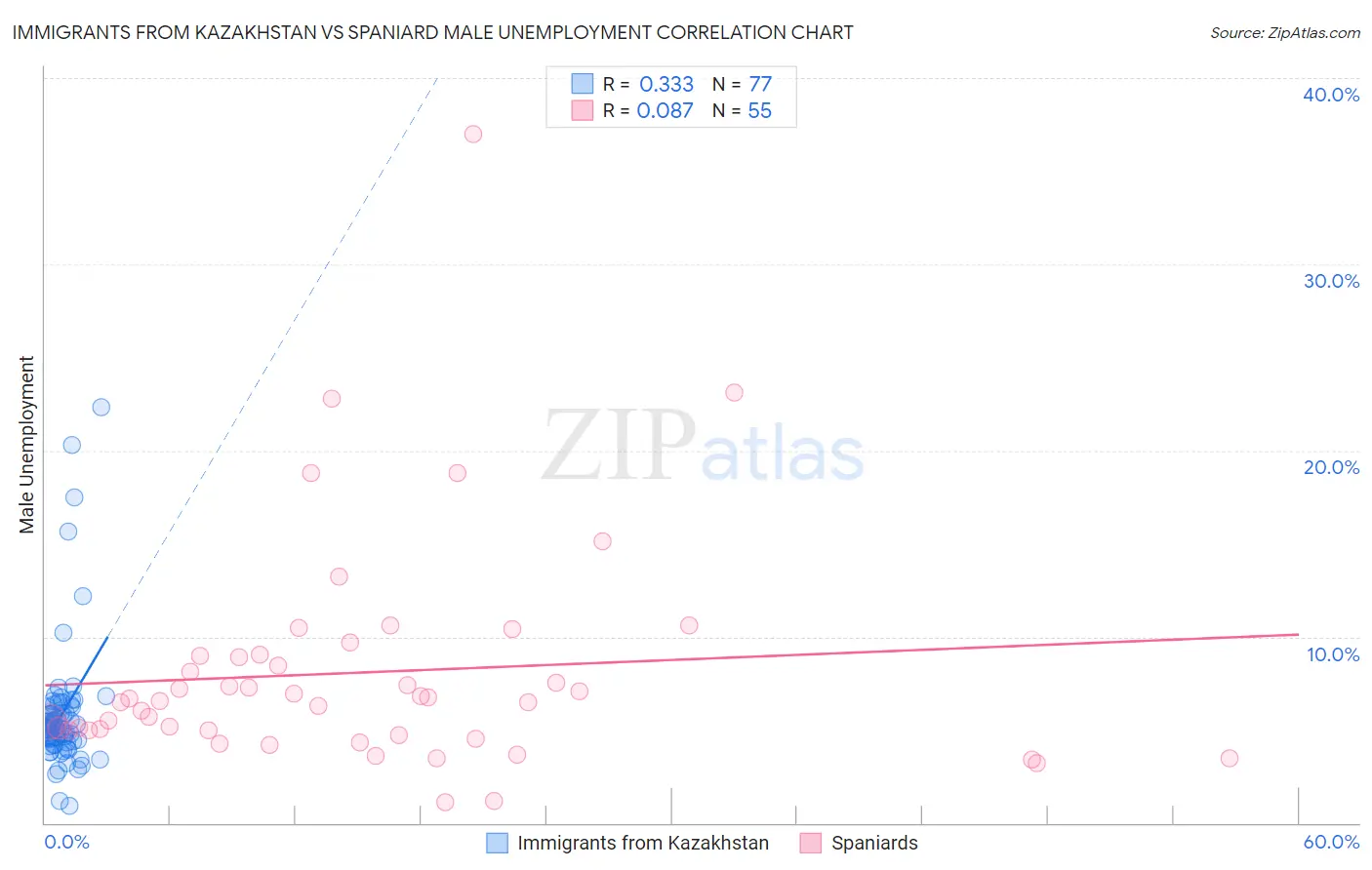 Immigrants from Kazakhstan vs Spaniard Male Unemployment