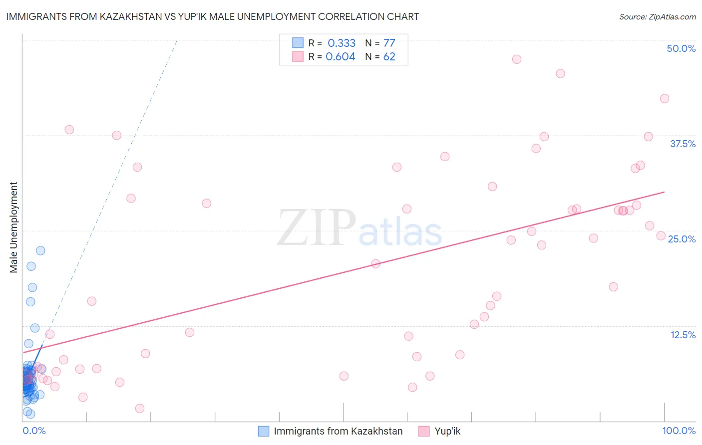 Immigrants from Kazakhstan vs Yup'ik Male Unemployment