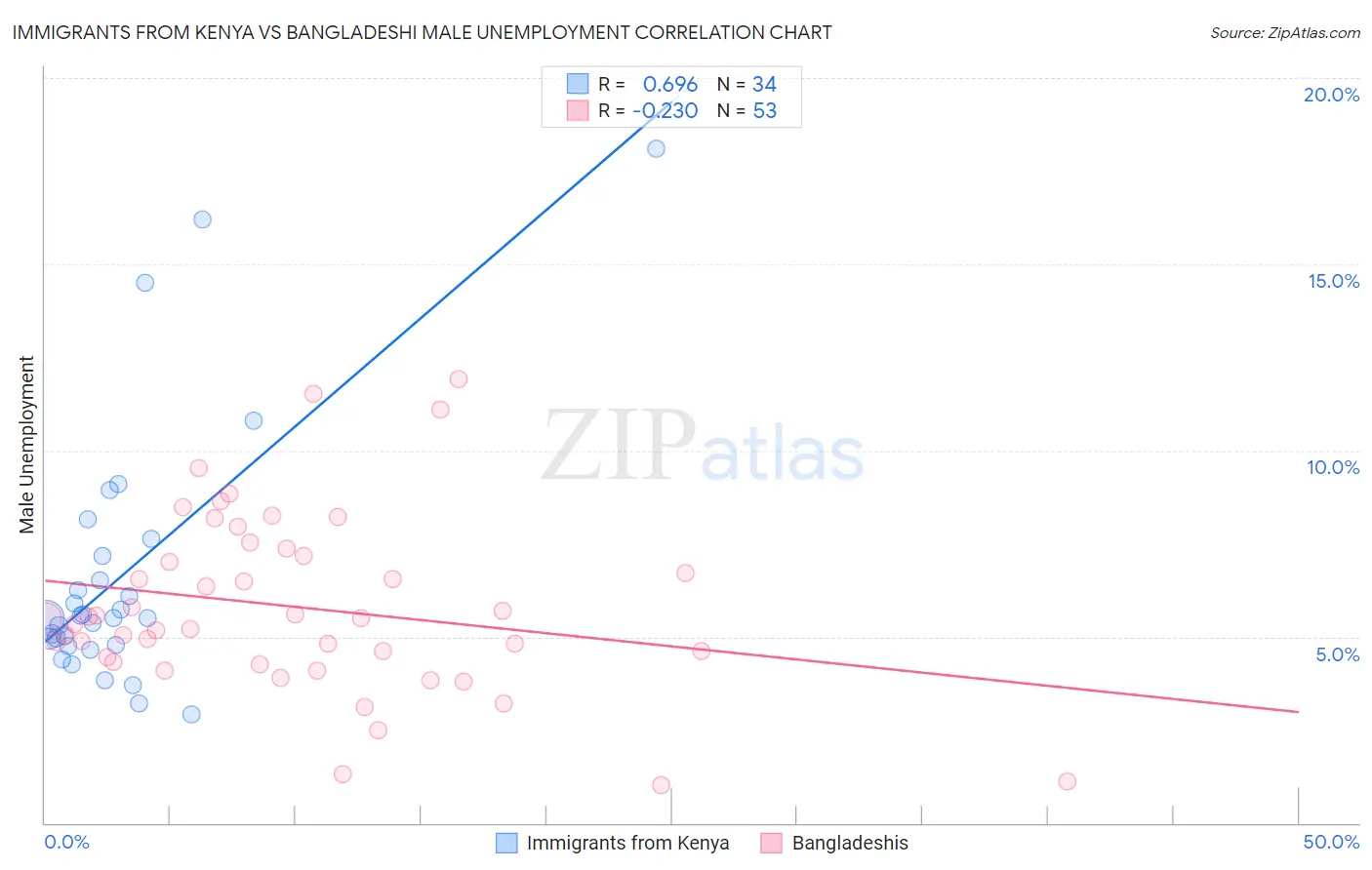 Immigrants from Kenya vs Bangladeshi Male Unemployment