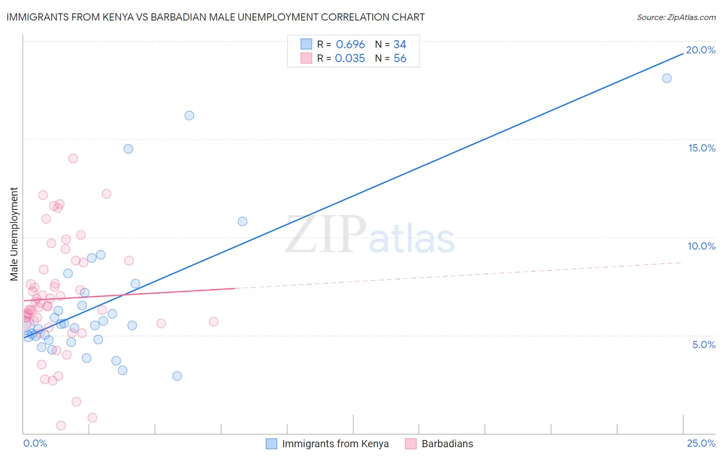 Immigrants from Kenya vs Barbadian Male Unemployment