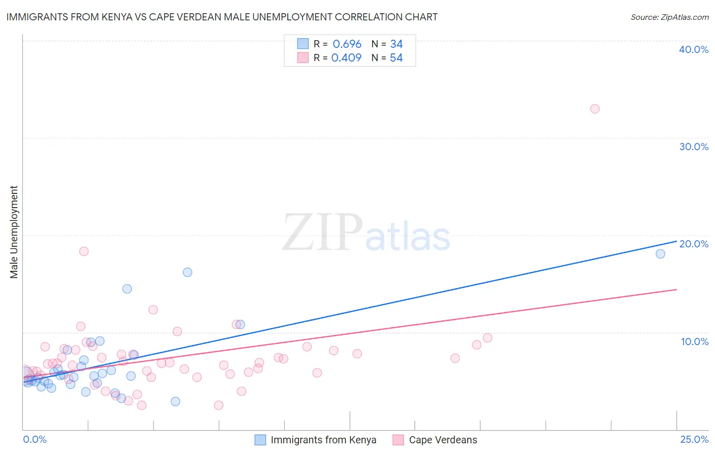 Immigrants from Kenya vs Cape Verdean Male Unemployment