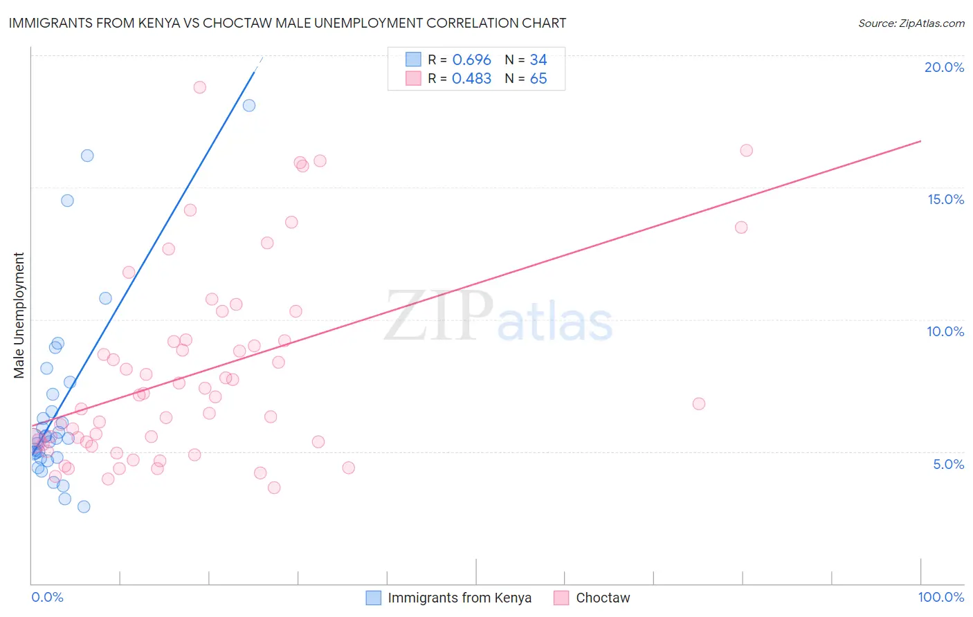 Immigrants from Kenya vs Choctaw Male Unemployment