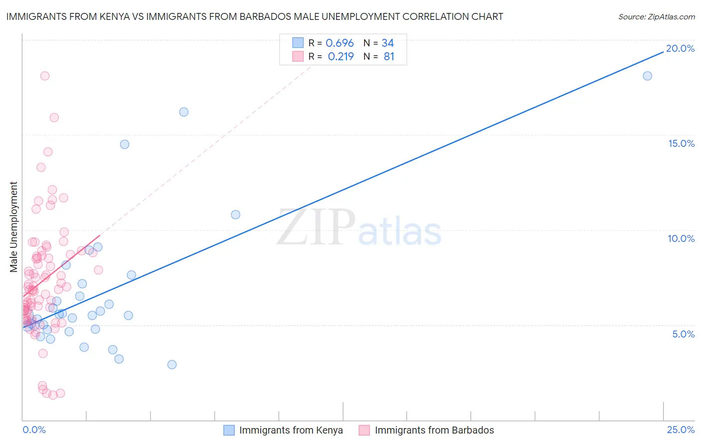 Immigrants from Kenya vs Immigrants from Barbados Male Unemployment