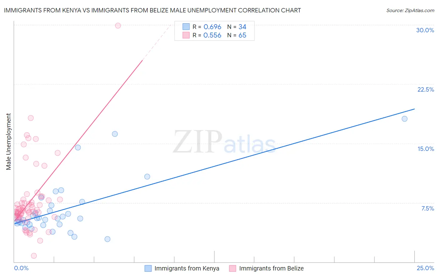 Immigrants from Kenya vs Immigrants from Belize Male Unemployment
