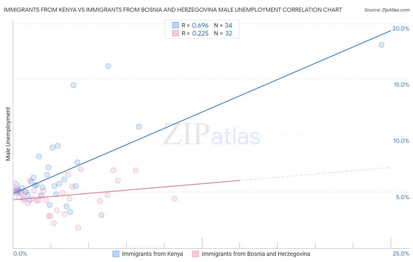 Immigrants from Kenya vs Immigrants from Bosnia and Herzegovina Male Unemployment