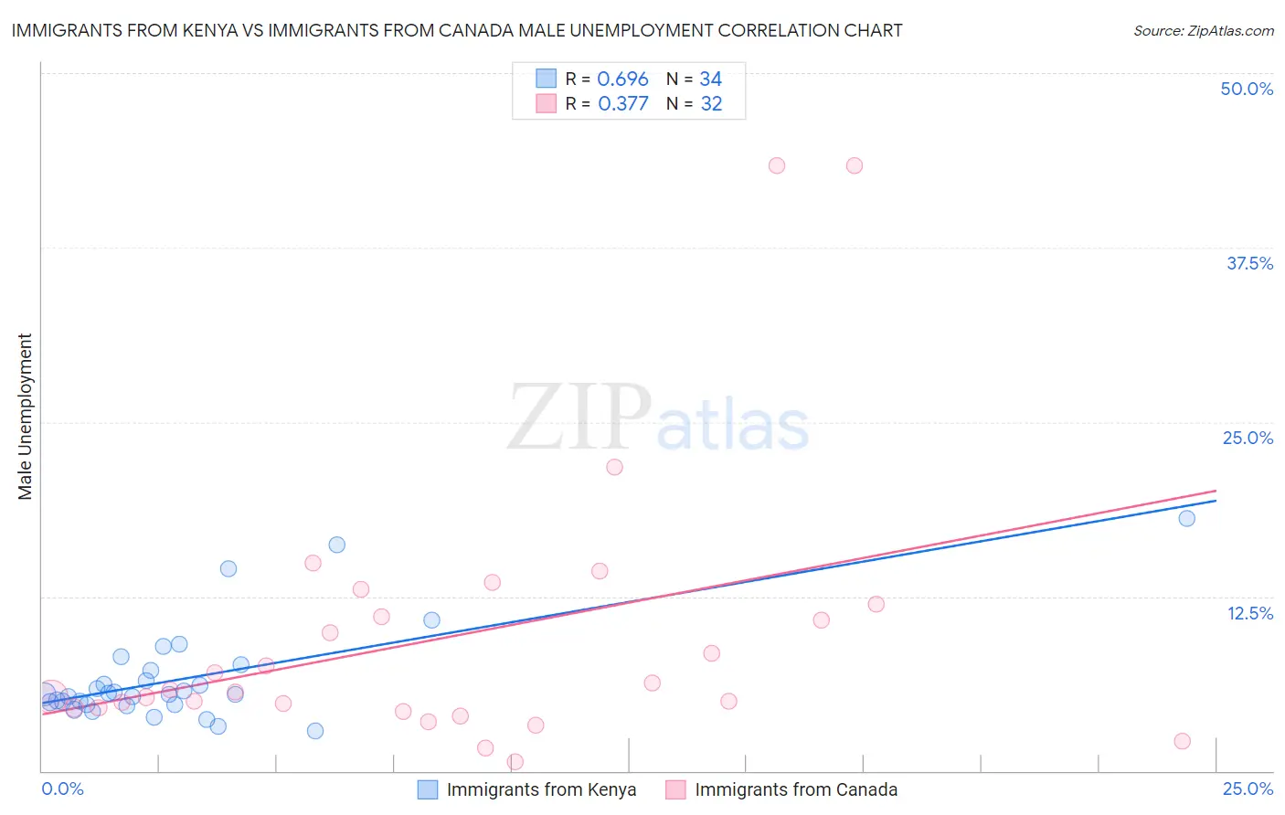 Immigrants from Kenya vs Immigrants from Canada Male Unemployment