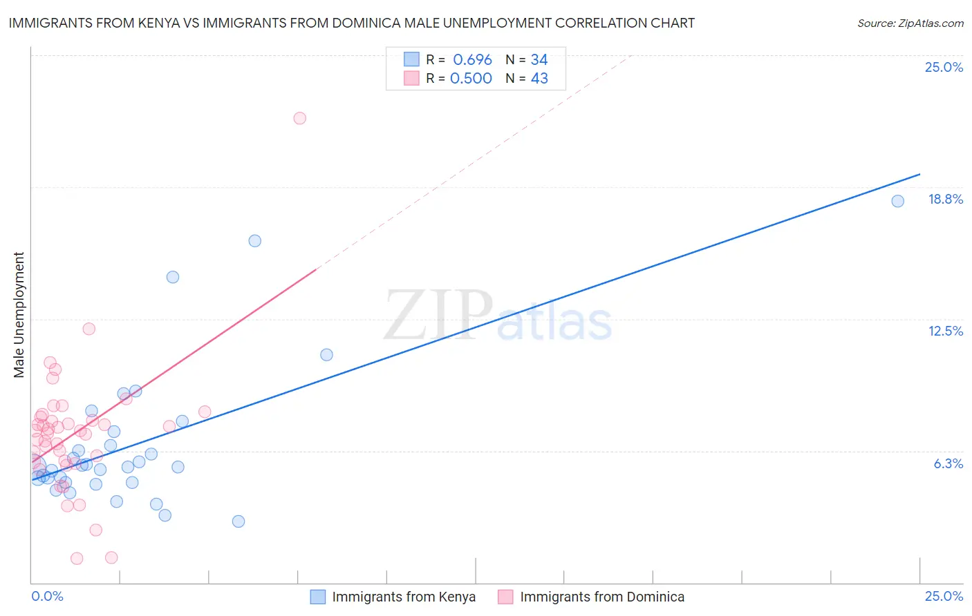 Immigrants from Kenya vs Immigrants from Dominica Male Unemployment