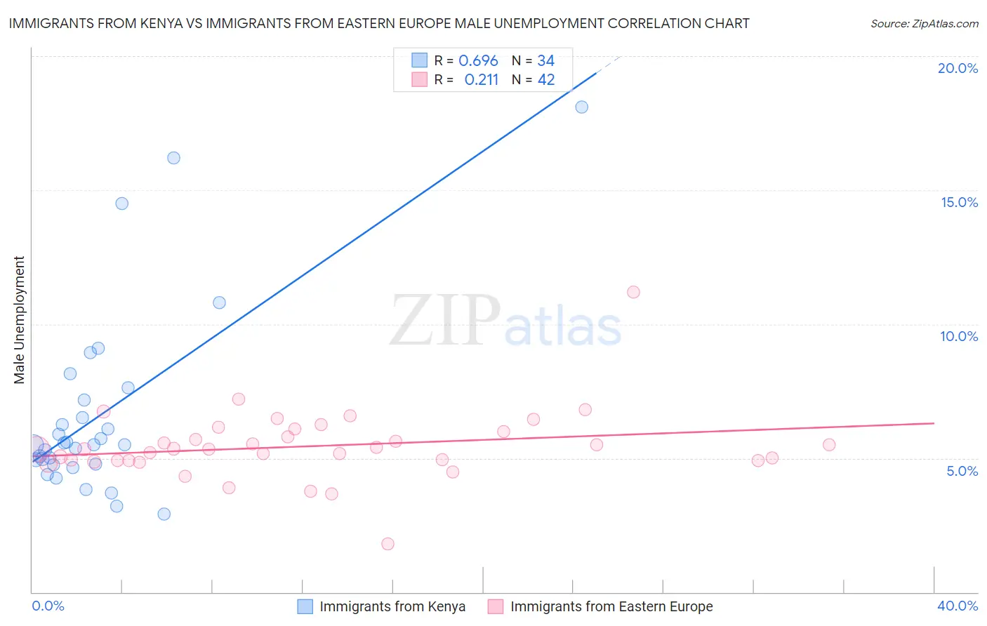 Immigrants from Kenya vs Immigrants from Eastern Europe Male Unemployment