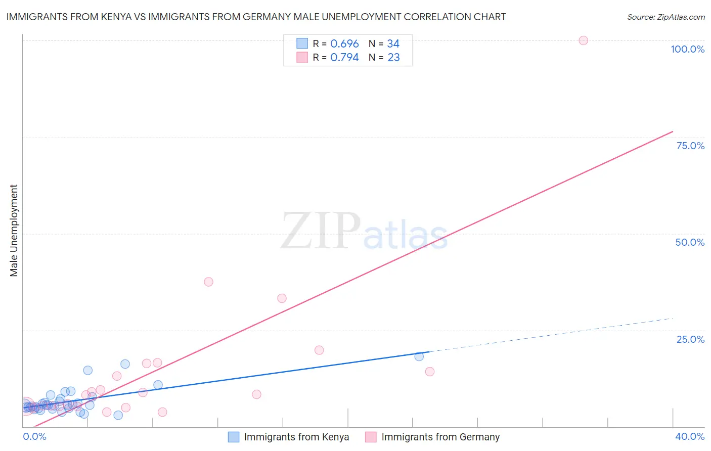 Immigrants from Kenya vs Immigrants from Germany Male Unemployment