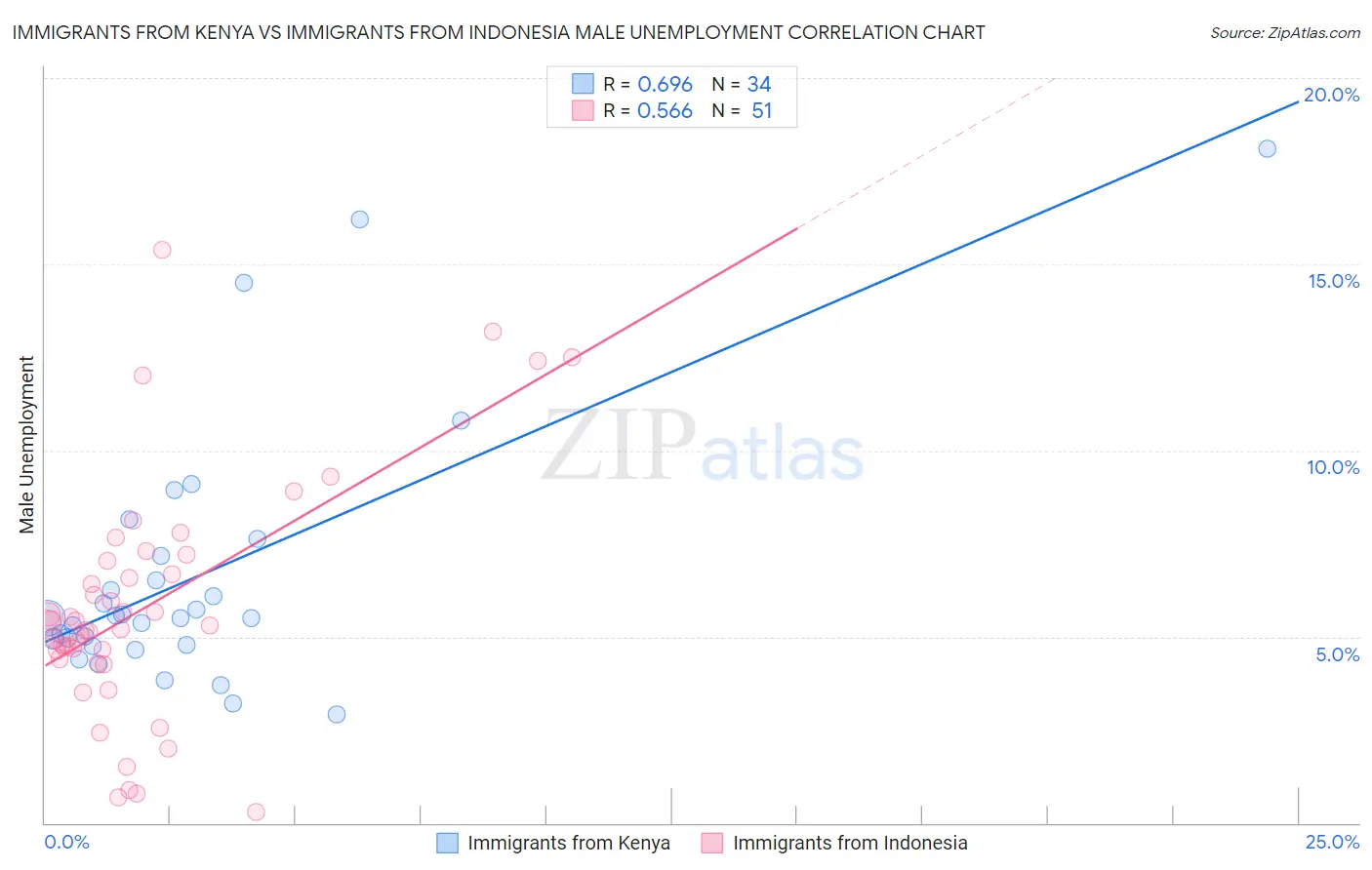 Immigrants from Kenya vs Immigrants from Indonesia Male Unemployment