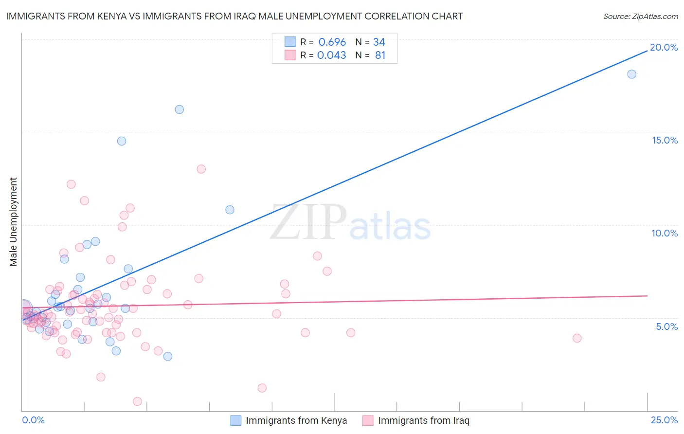 Immigrants from Kenya vs Immigrants from Iraq Male Unemployment